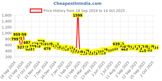 myntra.com Roadster The Lifestyle Co. Typography Printed Sweatshirt roadster Price History Graph from 18 Sep 2024 to 14 Oct 2025