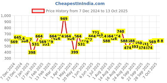 myntra.com Roadster The Lifestyle Co. Typography Printed Sweatshirt roadster Price History Graph from 7 Dec 2024 to 4 Oct 2025