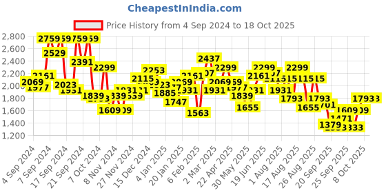myntra.com Roadster The Lifestyle Co. Typography Printed Tailored Hooded Jacket roadster Price History Graph from 4 Sep 2024 to 18 Oct 2025