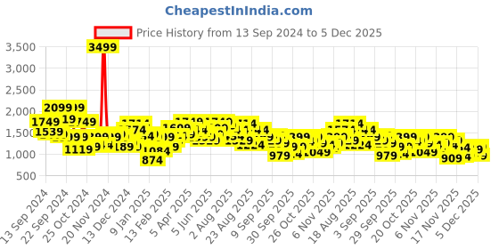 myntra.com Roadster The Lifestyle Co. Varsity Jacket roadster Price History Graph from 13 Sep 2024 to 5 Dec 2025