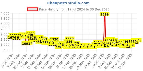 myntra.com Roadster The Lifestyle Co. Women Colourblocked Sneakers roadster Price History Graph from 17 Jul 2024 to 30 Dec 2025