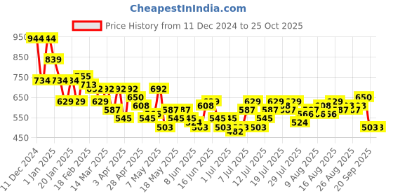 myntra.com Roadster The Lifestyle Co Women Pure Cotton Parachute Fit High-Rise Jeans roadster Price History Graph from 11 Dec 2024 to 24 Oct 2025