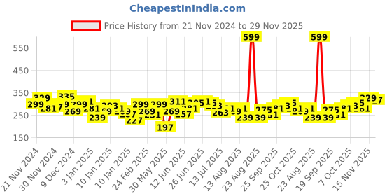 myntra.com Roadster The Lifestyle Co.Typography Printed Back Oversized T-shirt roadster Price History Graph from 21 Nov 2024 to 29 Nov 2025