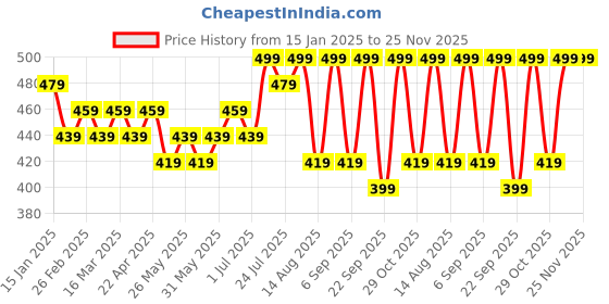 myntra.com roadster The Roadstar Lifestyle Co. Men Accessory Gift Set Of Belt & Wallet roadster Price History Graph from 15 Jan 2025 to 25 Nov 2025