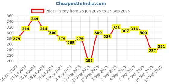 myntra.com roadster The Roaster Life Co. Printed Drop-Shoulder Sleeves Pure Cotton Relaxed T-shirt roadster Price History Graph from 25 Jun 2025 to 13 Sep 2025