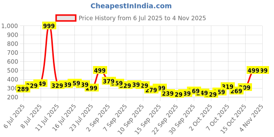 myntra.com roadster The Roaster Life Co. Typography Printed Drop-Shoulder Sleeves Pure Cotton T-shirt roadster Price History Graph from 6 Jul 2025 to 3 Nov 2025