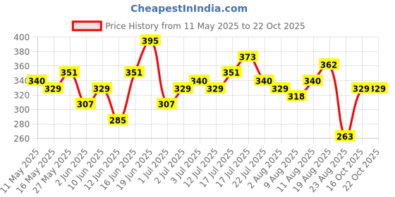 myntra.com roadster TheRoadster Life Co. Typography Printed Pure Cotton Oversized T-shirt roadster Price History Graph from 11 May 2025 to 21 Oct 2025
