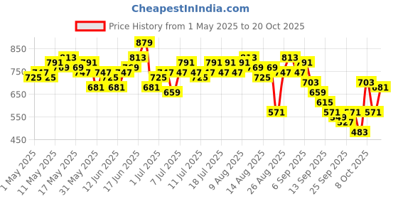 myntra.com roadster TheRoadster Life Co. Women Straight Fit Light Fade Stretchable Jeans roadster Price History Graph from 1 May 2025 to 20 Oct 2025
