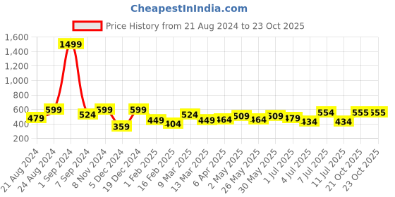 myntra.com Roadster Tie & Dye Dyed Drop-Shoulder Sleeves Boxy T-shirt roadster Price History Graph from 21 Aug 2024 to 23 Oct 2025