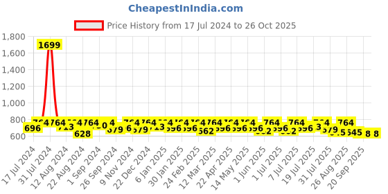myntra.com Roadster Tie and Dye Mandarin Collar Roll-Up Sleeves Top roadster Price History Graph from 17 Jul 2024 to 26 Oct 2025