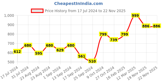 myntra.com Roadster Tie & Dye Print Crepe Shirt Style Crop Top roadster Price History Graph from 17 Jul 2024 to 21 Nov 2025