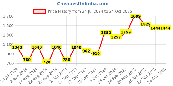 myntra.com Roadster Tie & Dye Print Fit & Flare Dress roadster Price History Graph from 24 Jul 2024 to 24 Oct 2025