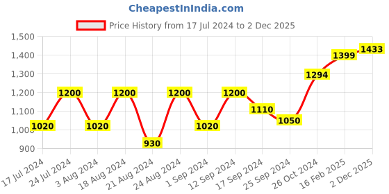 myntra.com Roadster Tie & Dye Print Off-Shoulder Puff Sleeves Fit & Flare Maxi Dress roadster Price History Graph from 17 Jul 2024 to 2 Dec 2025