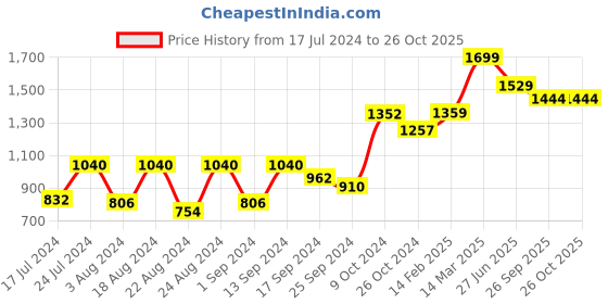 myntra.com Roadster Tie & Dye Print Tiered Fit & Flare Dress roadster Price History Graph from 17 Jul 2024 to 25 Oct 2025