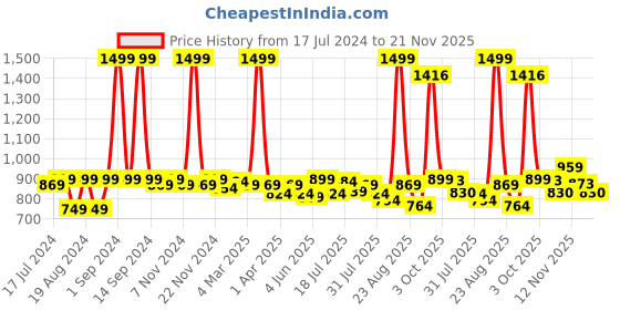 myntra.com Roadster Time Travlr Men Beige Slim Fit Solid Chinos roadster Price History Graph from 17 Jul 2024 to 20 Nov 2025