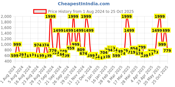 myntra.com Roadster Time Travlr Men Beige Slim Fit Sustainable Chinos roadster Price History Graph from 1 Aug 2024 to 25 Oct 2025