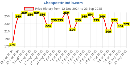 myntra.com Roadster Time Travlr Men Black Printed Round Neck Pure Cotton T-shirt roadster Price History Graph from 12 Dec 2024 to 23 Sep 2025