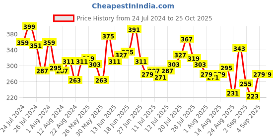 myntra.com Roadster Time Travlr Men Black Striped T-shirt roadster Price History Graph from 24 Jul 2024 to 25 Oct 2025