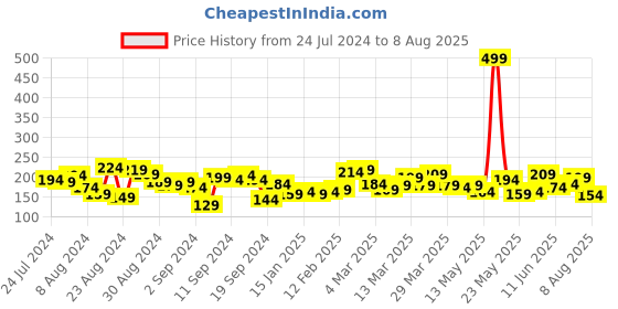 myntra.com Roadster Time Travlr Men Maroon Sleveless Pure Cotton T-shirt with Raw Edges roadster Price History Graph from 24 Jul 2024 to 8 Aug 2025