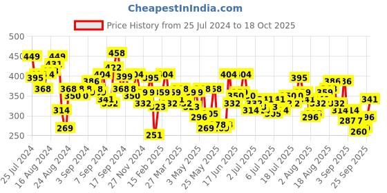 myntra.com Roadster Time Travlr Men Navy Blue Printed Round Neck T-shirt roadster Price History Graph from 25 Jul 2024 to 18 Oct 2025