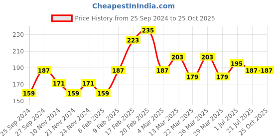 myntra.com Roadster Time Travlr Men Olive Green Sleveless Pure Cotton T-shirt with Raw Edges roadster Price History Graph from 25 Sep 2024 to 25 Oct 2025