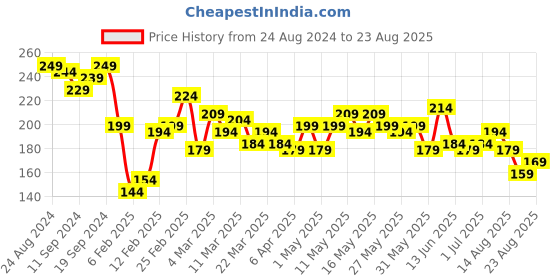 myntra.com Roadster Time Travlr Men Sleveless T-shirt with Raw Edges roadster Price History Graph from 24 Aug 2024 to 23 Aug 2025