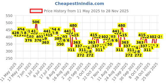 myntra.com Roadster Top roadster Price History Graph from 11 May 2025 to 28 Nov 2025