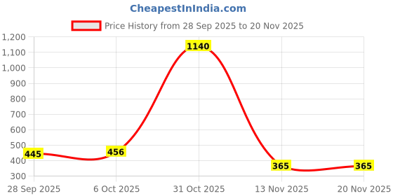 myntra.com Roadster Top roadster Price History Graph from 28 Sep 2025 to 20 Nov 2025