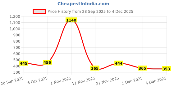 myntra.com Roadster Top roadster Price History Graph from 28 Sep 2025 to 4 Dec 2025
