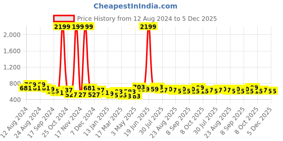 myntra.com Roadster Top & Trousers roadster Price History Graph from 12 Aug 2024 to 5 Dec 2025