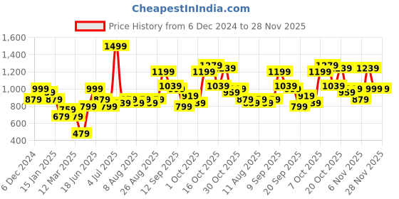 myntra.com Roadster Top & Trousers roadster Price History Graph from 6 Dec 2024 to 28 Nov 2025