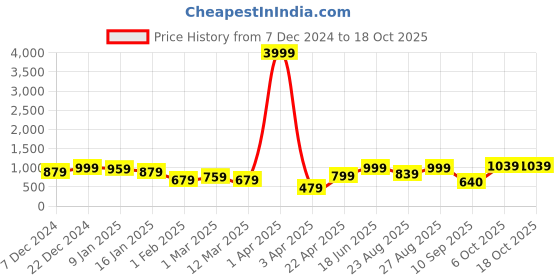 myntra.com Roadster Top & Trousers roadster Price History Graph from 7 Dec 2024 to 18 Oct 2025