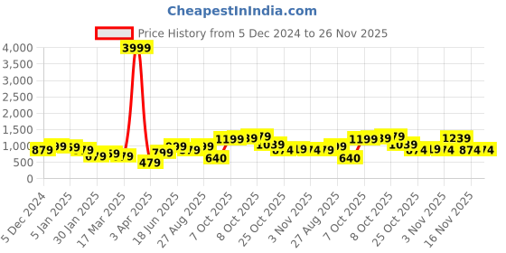 myntra.com Roadster Top & Trousers roadster Price History Graph from 5 Dec 2024 to 26 Nov 2025