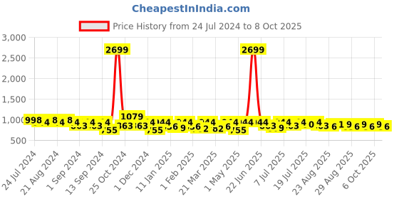 myntra.com Roadster Top & Trousers With Jacket roadster Price History Graph from 24 Jul 2024 to 8 Oct 2025