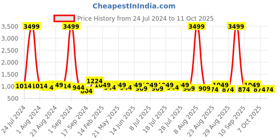 myntra.com Roadster Top With Shorts Co-Ords roadster Price History Graph from 24 Jul 2024 to 11 Oct 2025