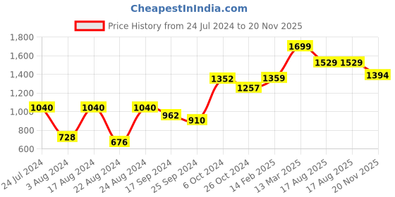myntra.com Roadster Tropical Print Flutter Sleeves Fit & Flare Midi Dress with Tie-Up Detail roadster Price History Graph from 24 Jul 2024 to 20 Nov 2025