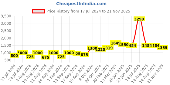 myntra.com Roadster Tropical Print Puff Sleeve A-Line Midi Dress roadster Price History Graph from 17 Jul 2024 to 21 Nov 2025