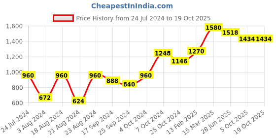 myntra.com Roadster Tropical Print Puff Sleeves A-Line Midi Dress roadster Price History Graph from 24 Jul 2024 to 18 Oct 2025