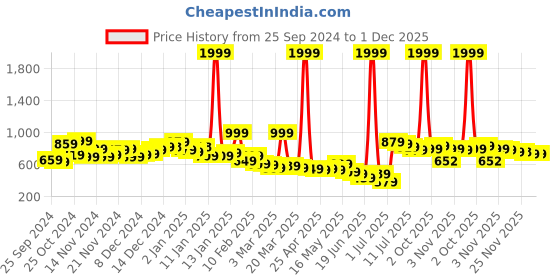 myntra.com Roadster Turtle Neck Pullover roadster Price History Graph from 25 Sep 2024 to 30 Nov 2025