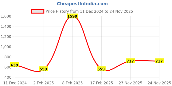 myntra.com Roadster Turtle Neck Pullover roadster Price History Graph from 11 Dec 2024 to 23 Nov 2025