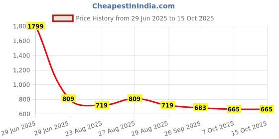 myntra.com Roadster Turtle Neck Pullover roadster Price History Graph from 29 Jun 2025 to 15 Oct 2025