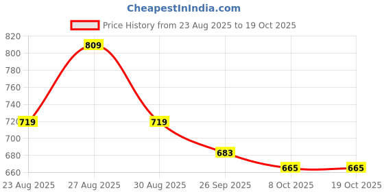 myntra.com Roadster Turtle Neck Pullover roadster Price History Graph from 23 Aug 2025 to 18 Oct 2025