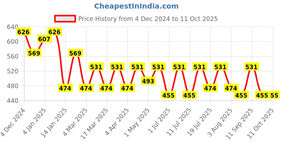 myntra.com Roadster Typography Crop Pullover roadster Price History Graph from 4 Dec 2024 to 10 Oct 2025
