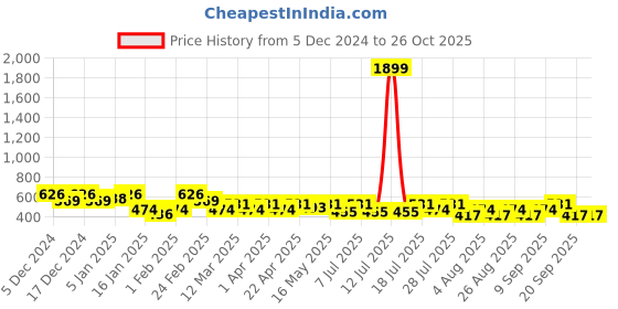 myntra.com Roadster Typography Crop Pullover roadster Price History Graph from 5 Dec 2024 to 26 Oct 2025