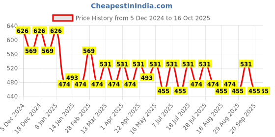 myntra.com Roadster Typography Crop Pullover roadster Price History Graph from 5 Dec 2024 to 16 Oct 2025