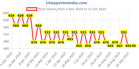 myntra.com Roadster Typography Crop Pullover roadster Price History Graph from 5 Dec 2024 to 12 Oct 2025