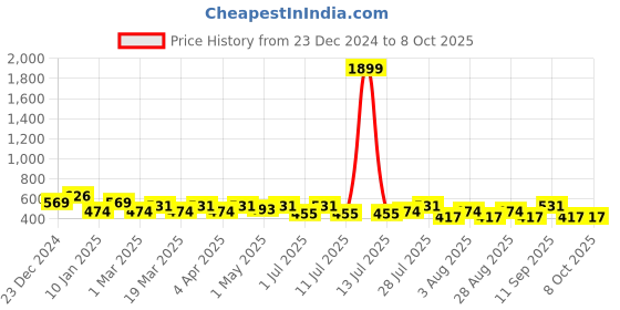 myntra.com Roadster Typography Crop Pullover roadster Price History Graph from 23 Dec 2024 to 8 Oct 2025