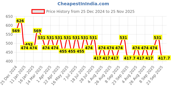 myntra.com Roadster Typography Crop Pullover roadster Price History Graph from 25 Dec 2024 to 25 Nov 2025
