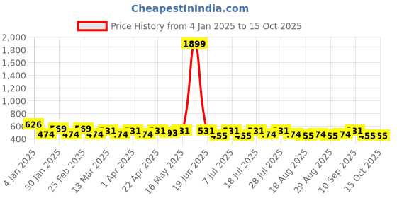 myntra.com Roadster Typography Crop Pullover roadster Price History Graph from 4 Jan 2025 to 15 Oct 2025