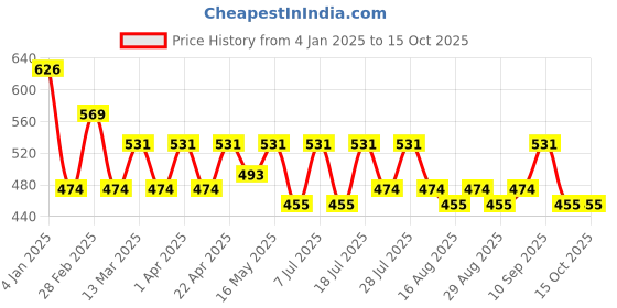 myntra.com Roadster Typography Crop Pullover roadster Price History Graph from 4 Jan 2025 to 15 Oct 2025